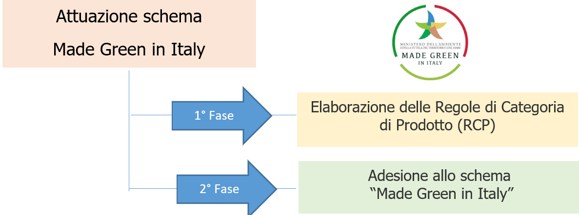 Figura n  1   Attuazione Schema Made Green in Italy