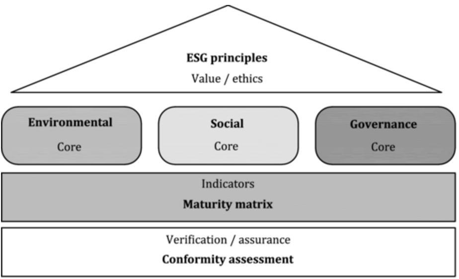 Figure 1   Main components of the ESG framework