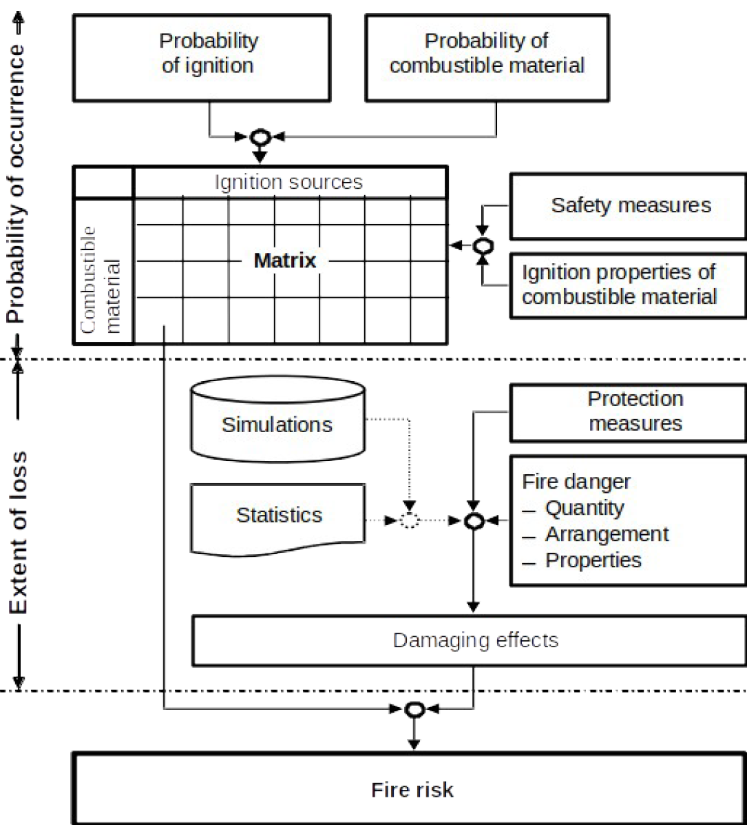 Figure 1  Connections in an analysis of the fire risk