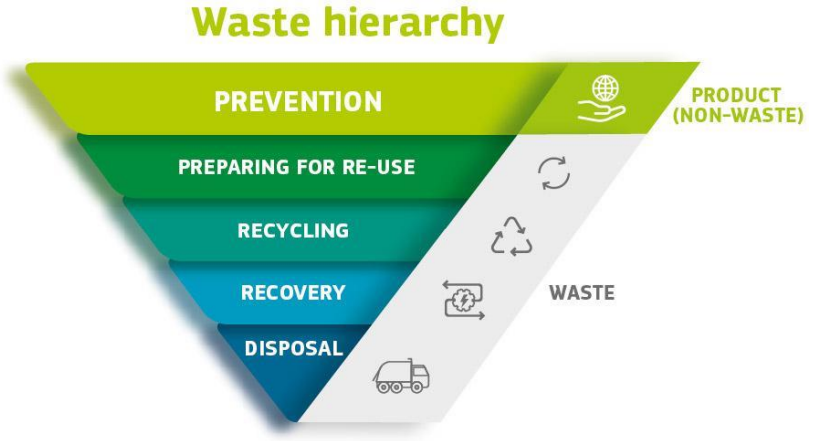 Figure 1 The compass for EU waste management is the five step