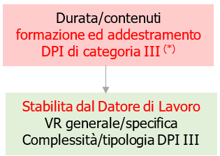 Formazione addestramento DPI cat  III