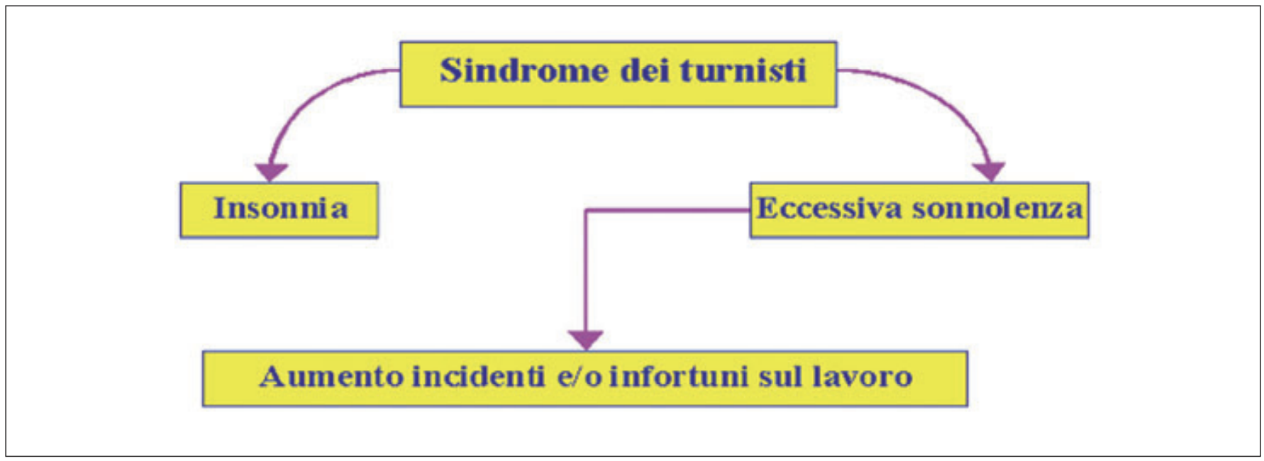 Gli infortuni del lavoro notturno INAIL 2011   Fig  1