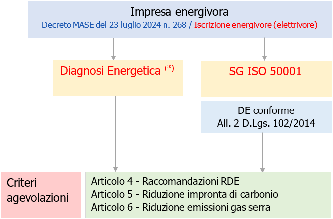 Impresa energivora