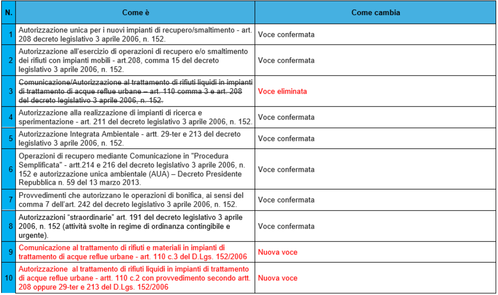 Integrazioni istruzioni Decreto direttoriale n  251 del 19 12 2023   Tabella