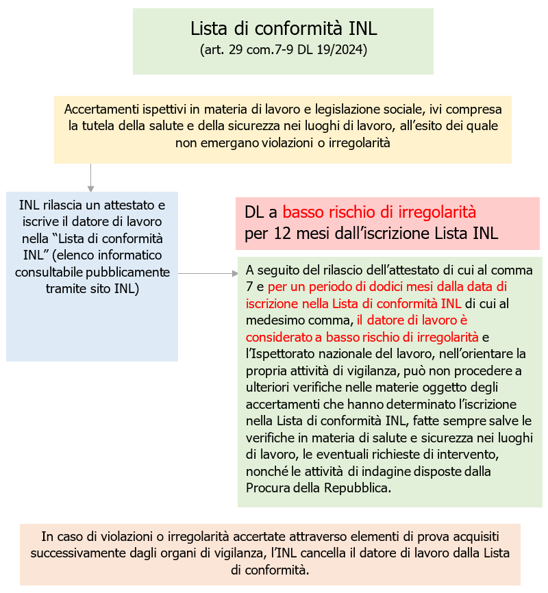 Lista conformita  INL   Schema