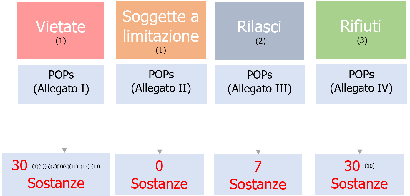 Numero Sostanze POPs come riportate nel Regolamento al 2024