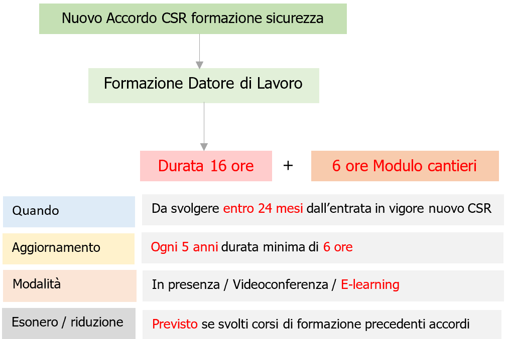 Nuovo Accordo CSR Formazione Sicurezza sul lavoro   Formazione Datore di Lavoro