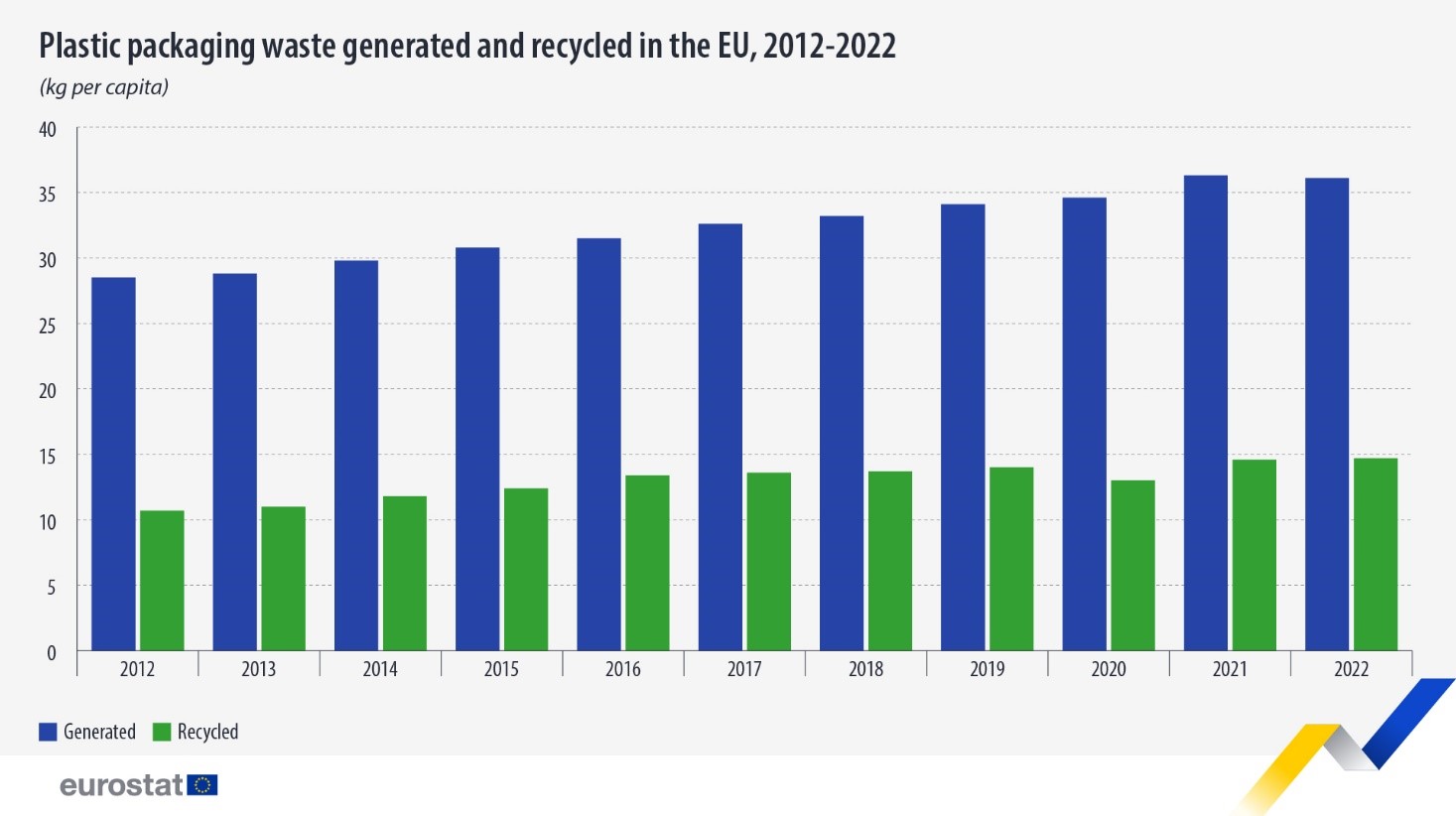 Plastic packaging waste generated and recycled EU 2012   2022