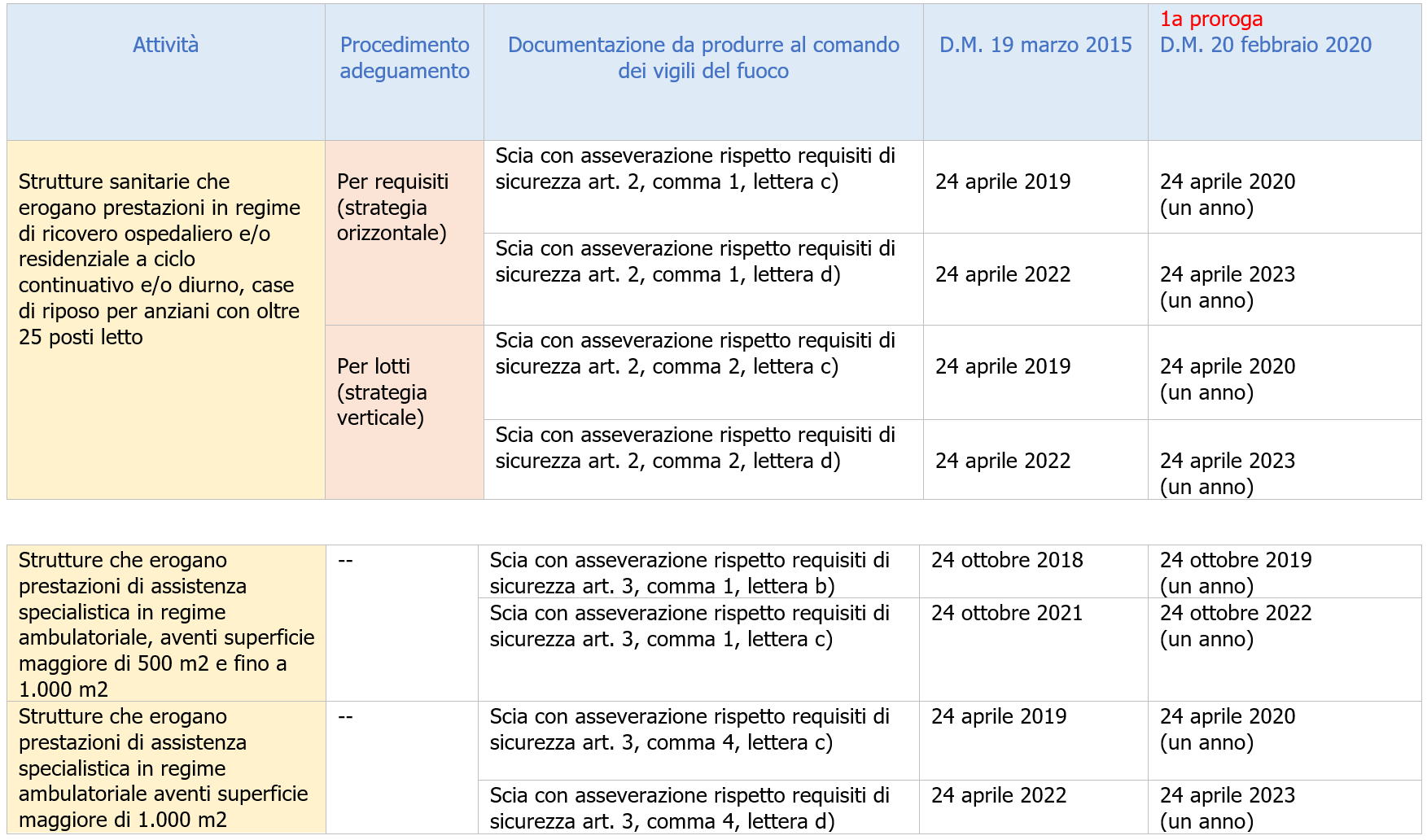 Prevenzione incendi ospedali Scadenze adeguamento   Prima proroga