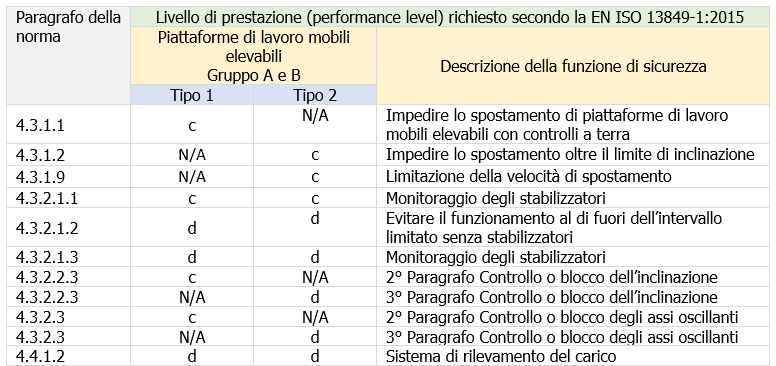 Procedura di soccorso PLE in accordo UNI EN 280 1   Prospetto 4