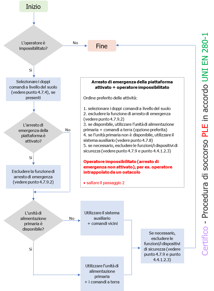 Procedura di soccorso PLE in accordo UNI EN 280 1 Fig  1