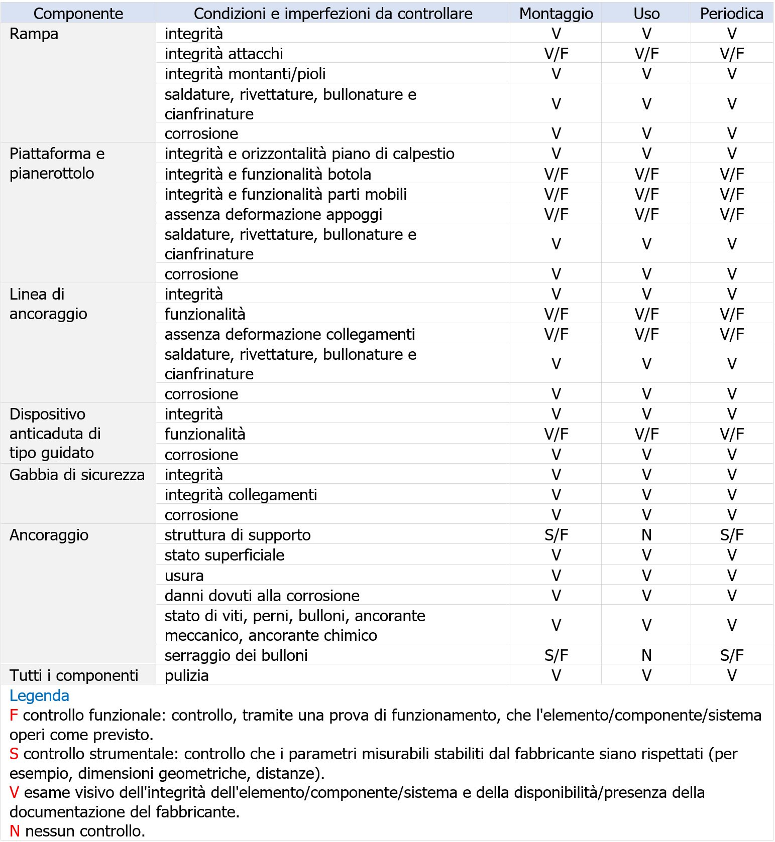 Prospetto 3 Controlli