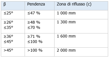 Prospetto 6 Zona di riflusso per la quota di sbocco sopra il tetto in pendenza