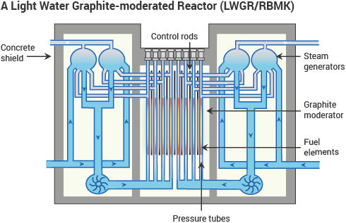 RBMK Reactors