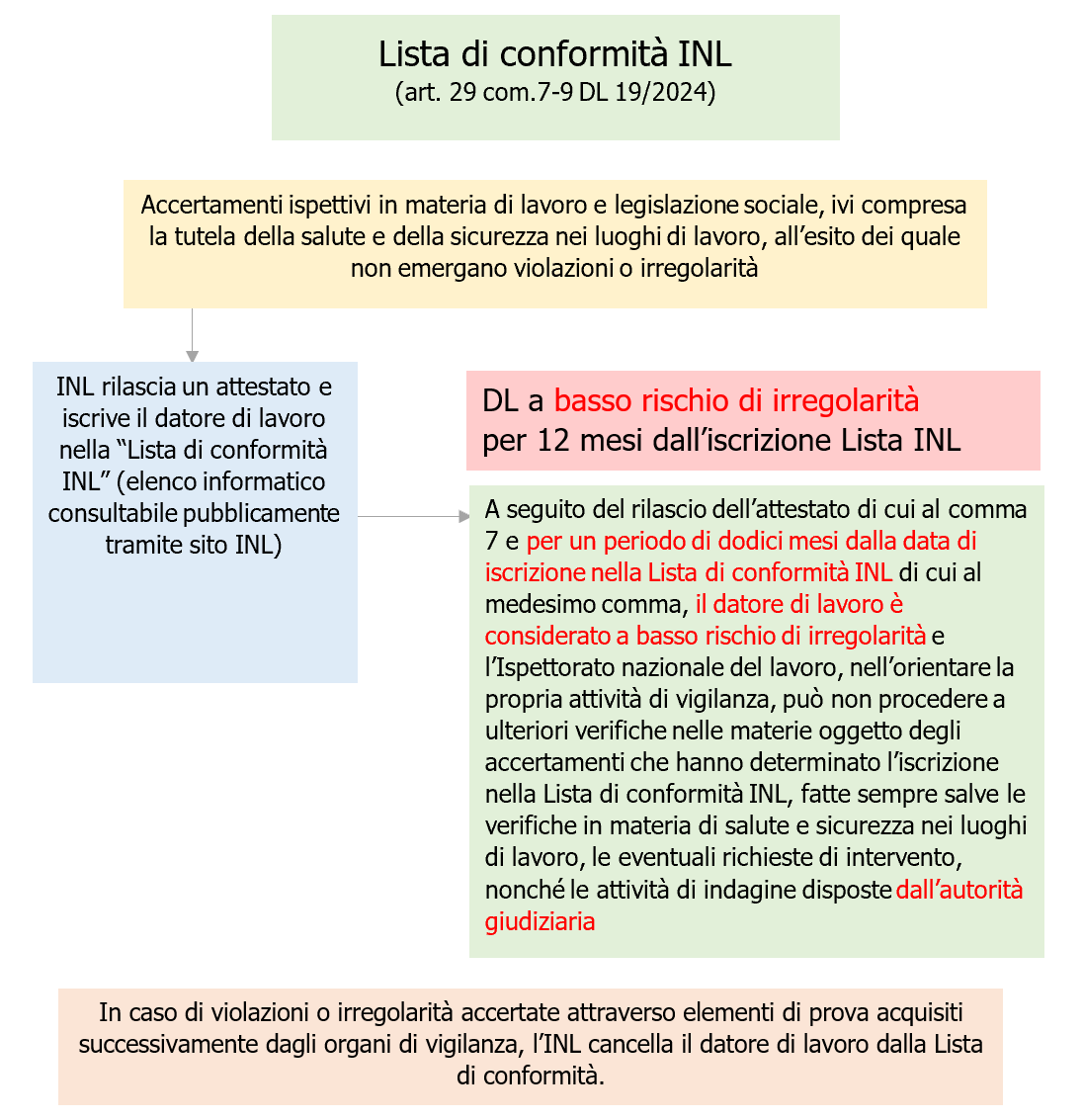 Schema  Lista di conformit  INL