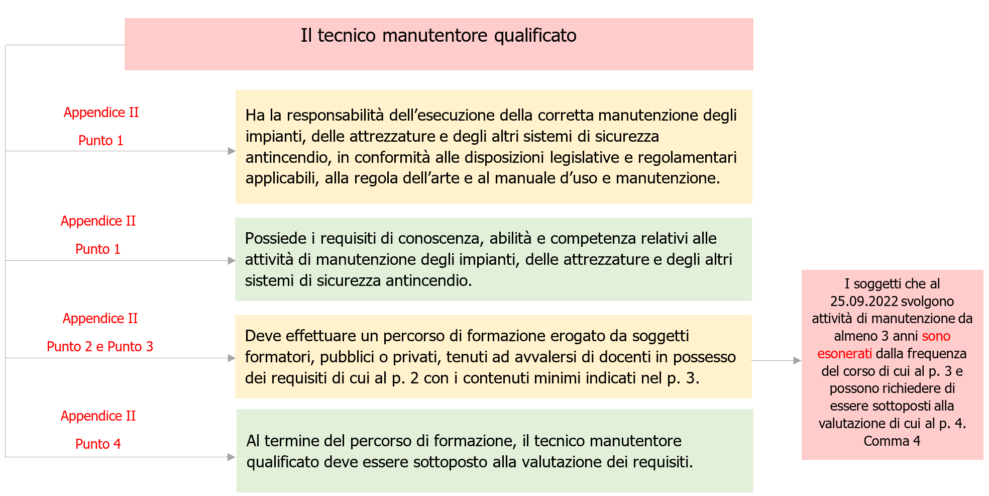 Schema 1   Tecnico manutentore anticendio