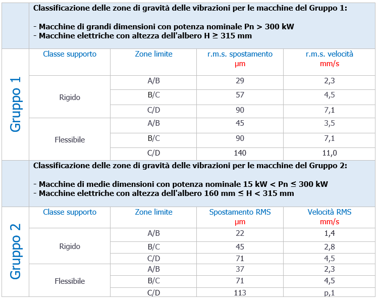 Tabella 1   Classificazione delle zone di gravit  delle vibrazioni