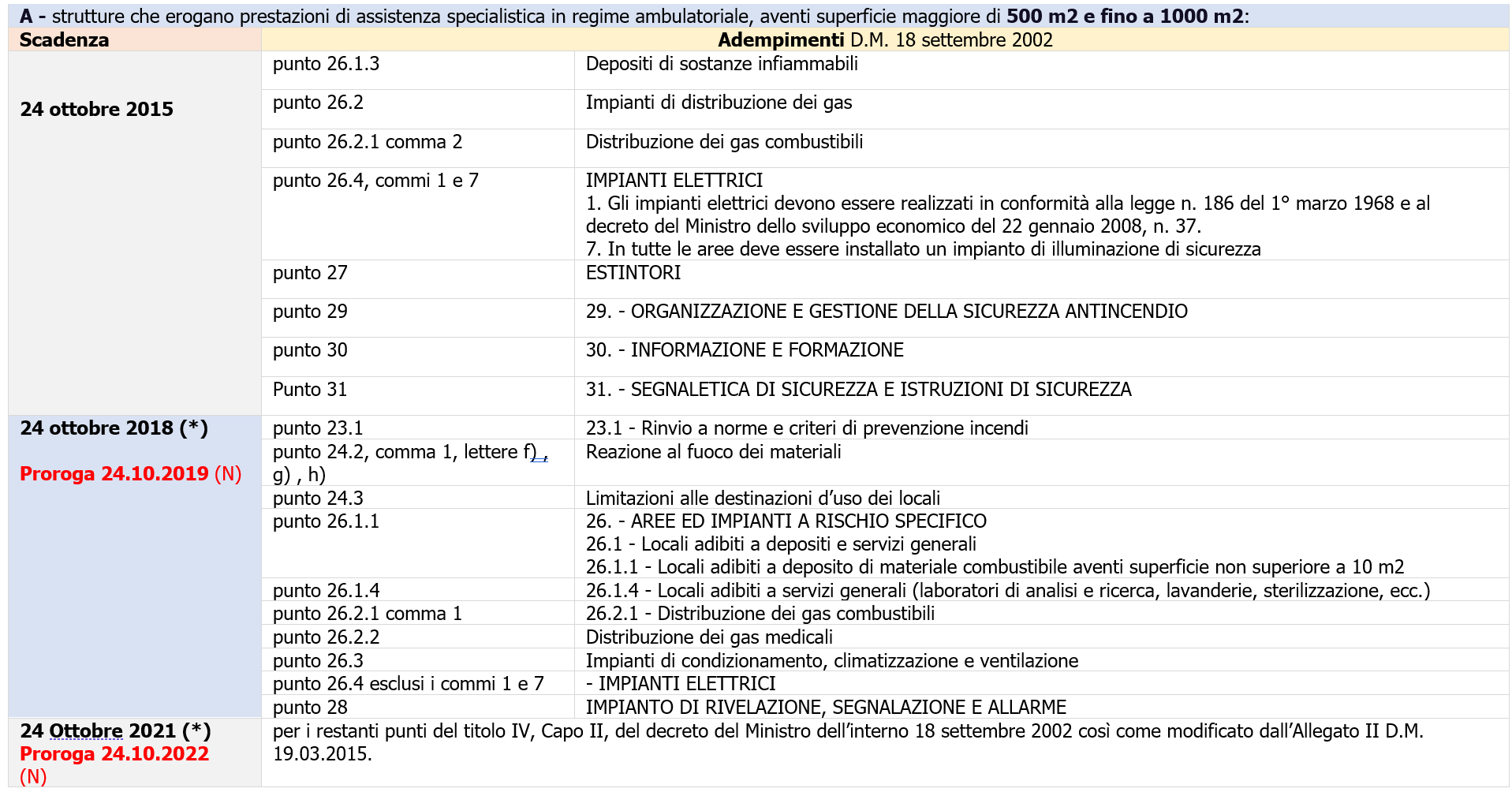 Tabella 1   Scadenza adempimenti D M  18 settembre 2002