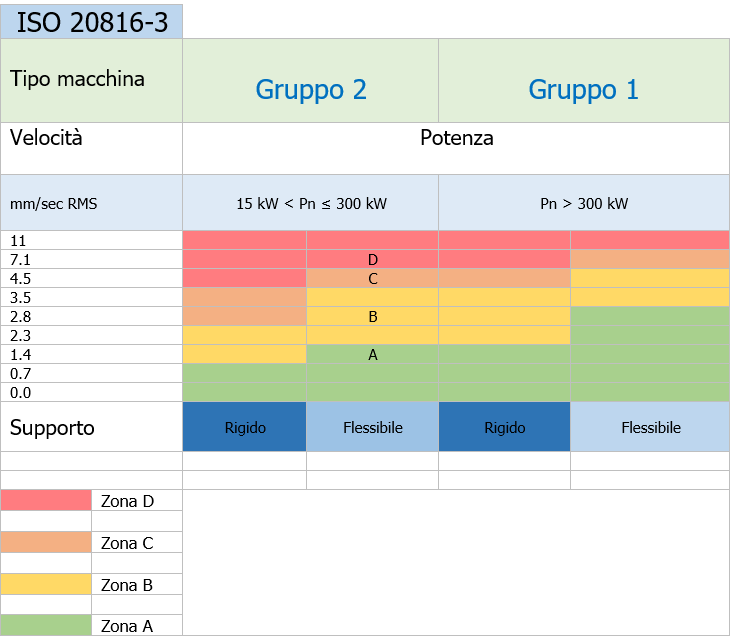 Tabella 2   Classificazione grafica delle zone di gravit  delle vibrazioni