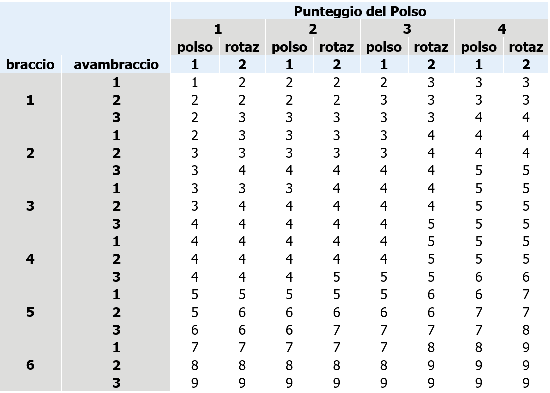 Tabella A Punteggio arti superiori