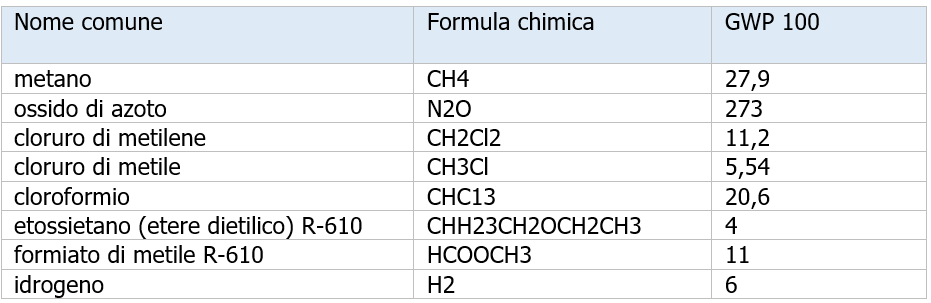 Tabella sostanze GWP