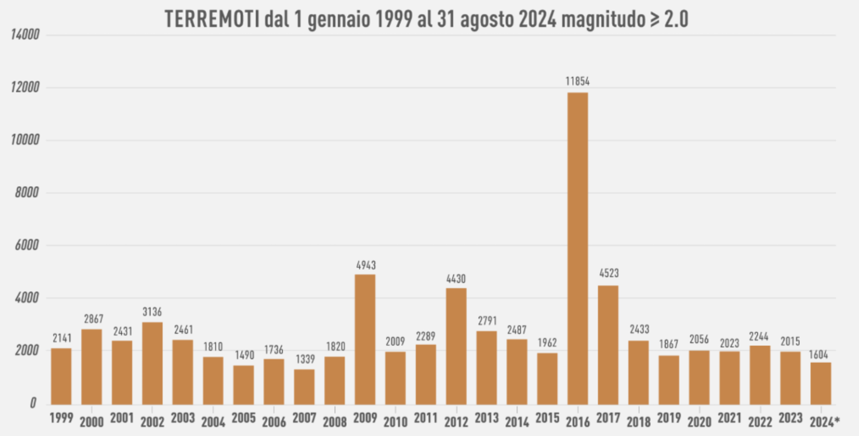 Terremoti di magnitudo pari o superiore a 2 0 degli ultimi 25 anni