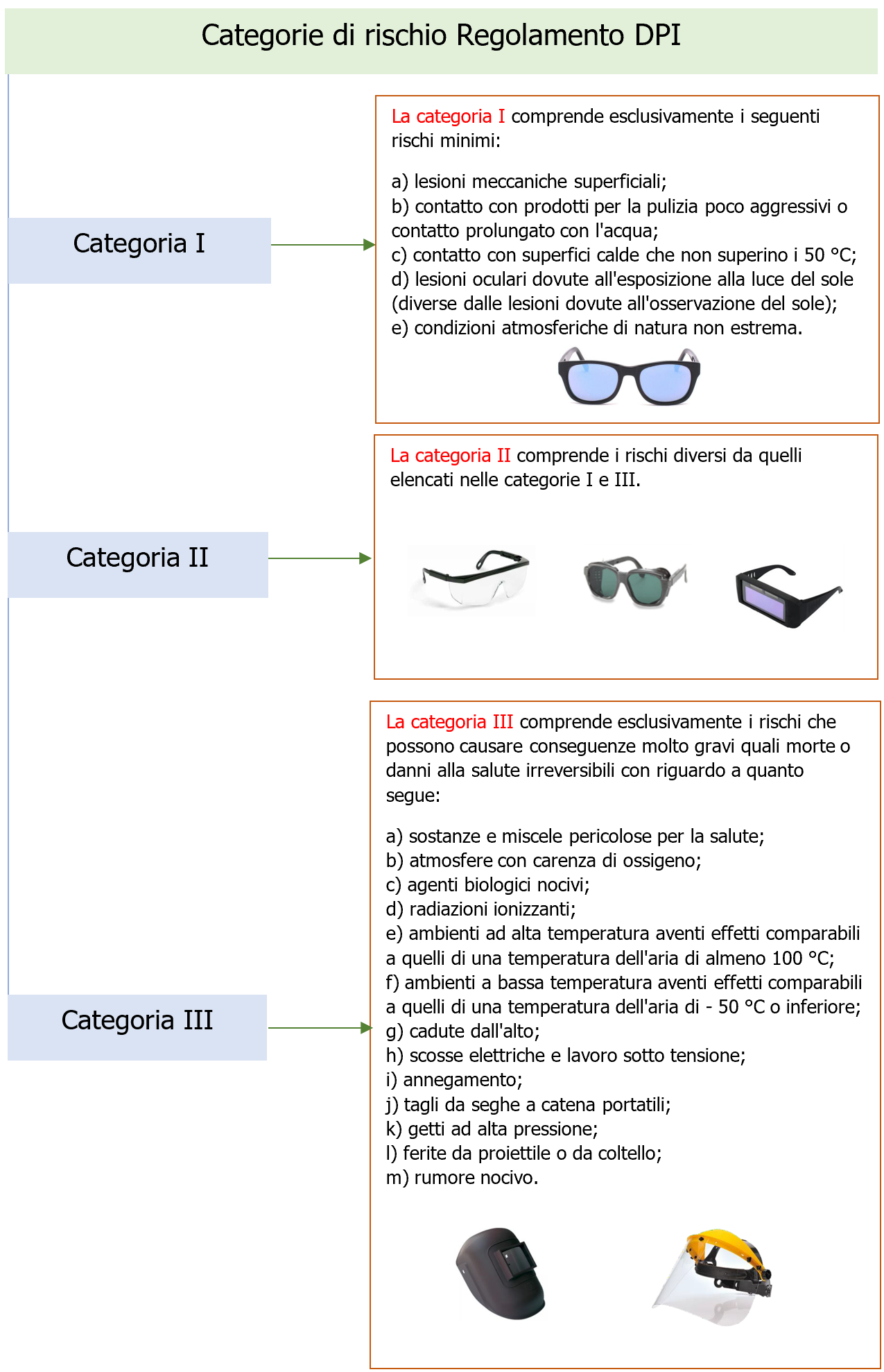 Vademecum DPI Protezione occhi e viso   Figura 1