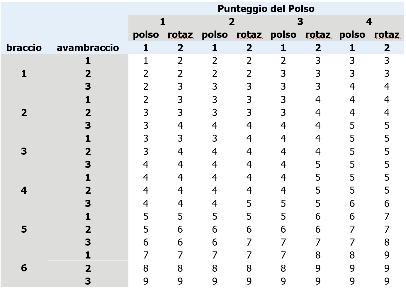 Valutazione rischio posture RULA   Gruppo A   Tabella A