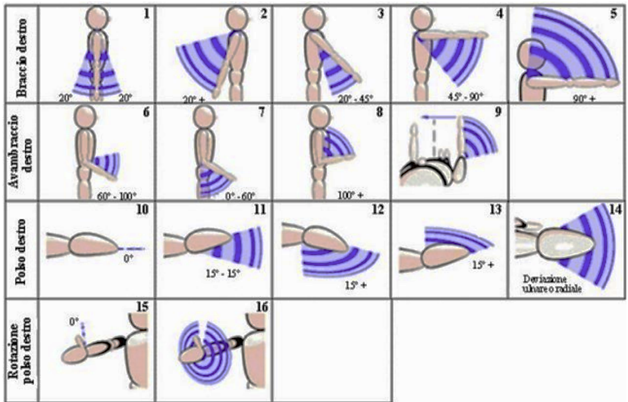 Valutazione rischio posture RULA   Tabella A