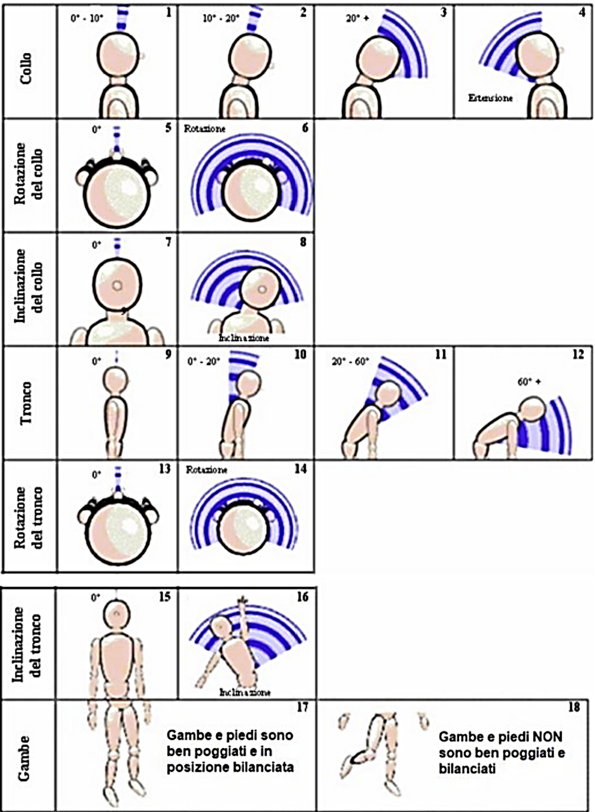 Valutazione rischio posture RULA   Tabella B