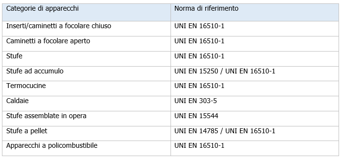 prospetto 1 Norme di riferimento degli apparecchi da riscaldamento