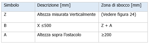 prospetto 7 Quota di sbocco in funzione della distanza tra torrini