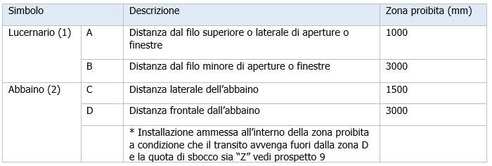 prospetto 8 Quote delle zone di rispetto in prossimit  di lucernari e abbaini apribili