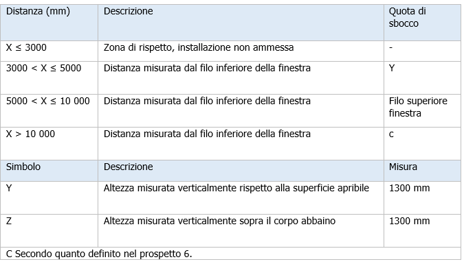 prospetto 9 Quote di sbocco in prossimit  di lucernari e abbaini