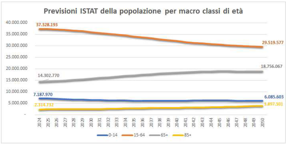 GRAFICO 1   Previsioni 2024   2050 Popolazione per classi di et 