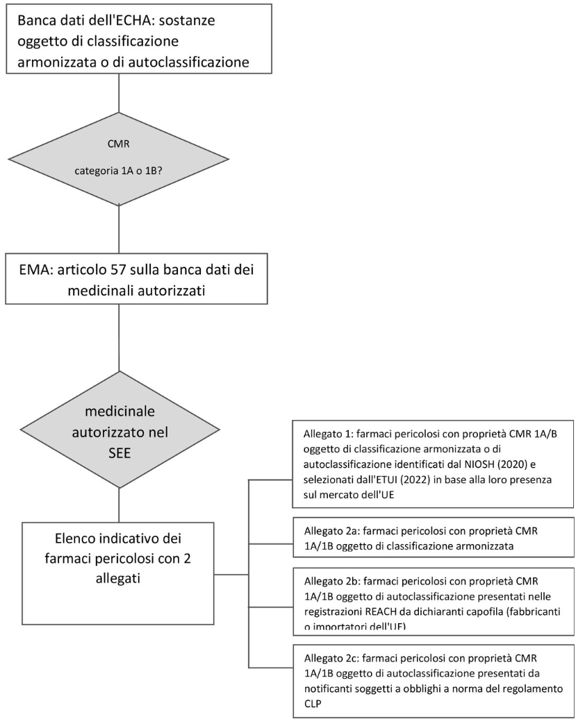 Elenco indicativo farmaci pericolosi   figura 1