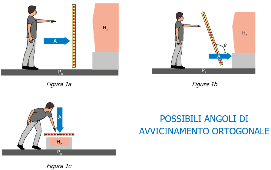 Angoli di avvicinamento ortogonale