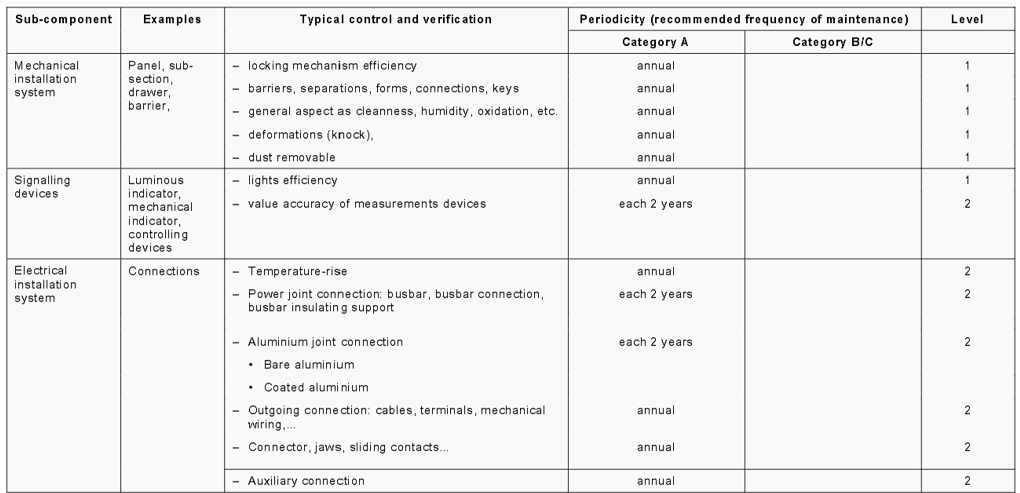 Annex A   Maintenance plan according to maintenance level