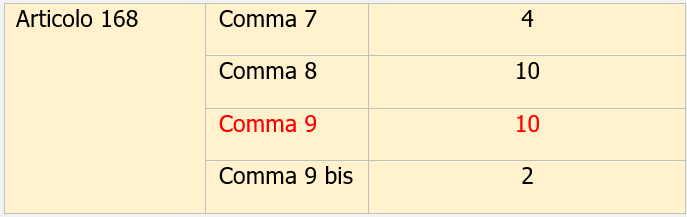 Art  126 bis  Tabella punti CdS