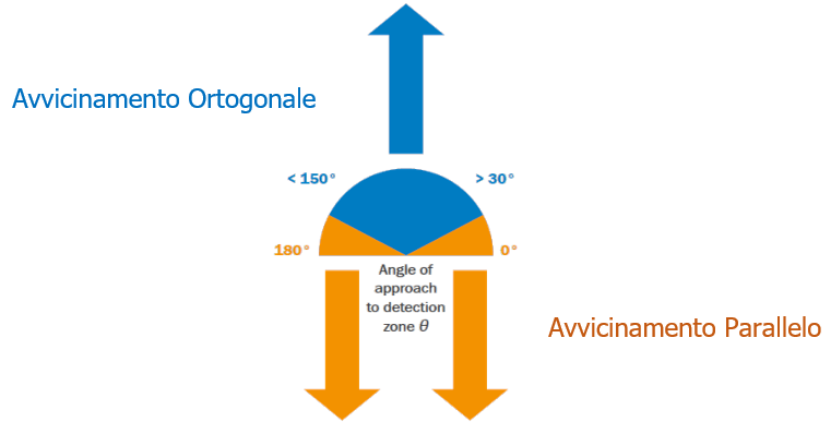 Casi di avvicinamento