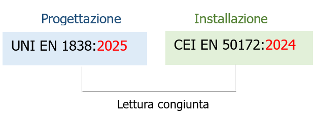 EN 1838   EN 50172 Illuminazione di emergenza