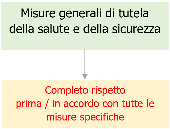 Fig  1   Livello applicazione Misure generali di tutela
