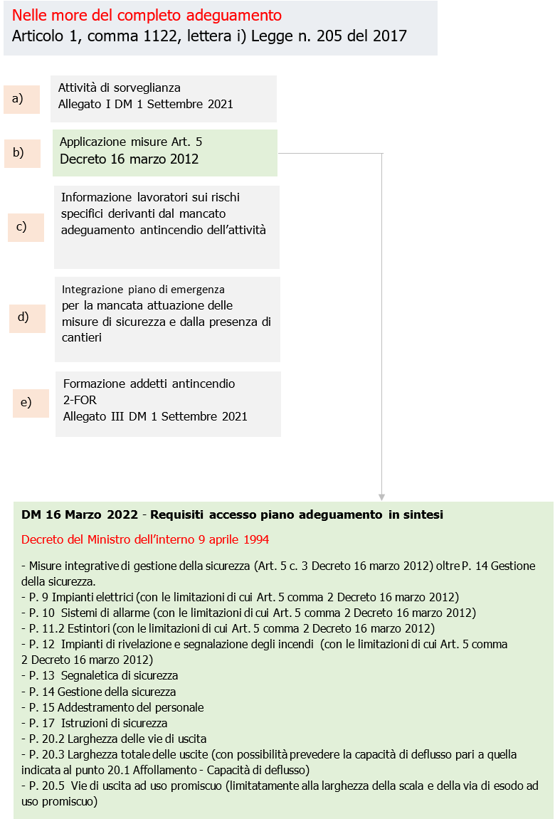 Fig  1   PI Attivit  ricettive   Obblighi nelle more del completo adeguamento