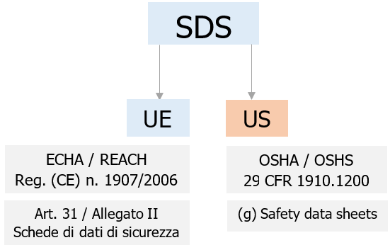 Fig  1   Schema Standards   Authority SDS EU US