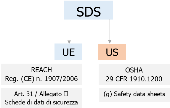 Fig  1   Schema standards SDS EU US