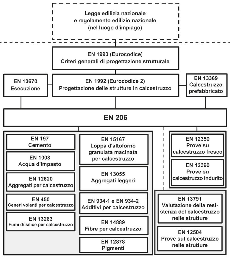 Figura 1   Relazioni tra la EN 206 e le norme per la progettazione e l esecuzione  le norme per i costituenti e le norme di prova