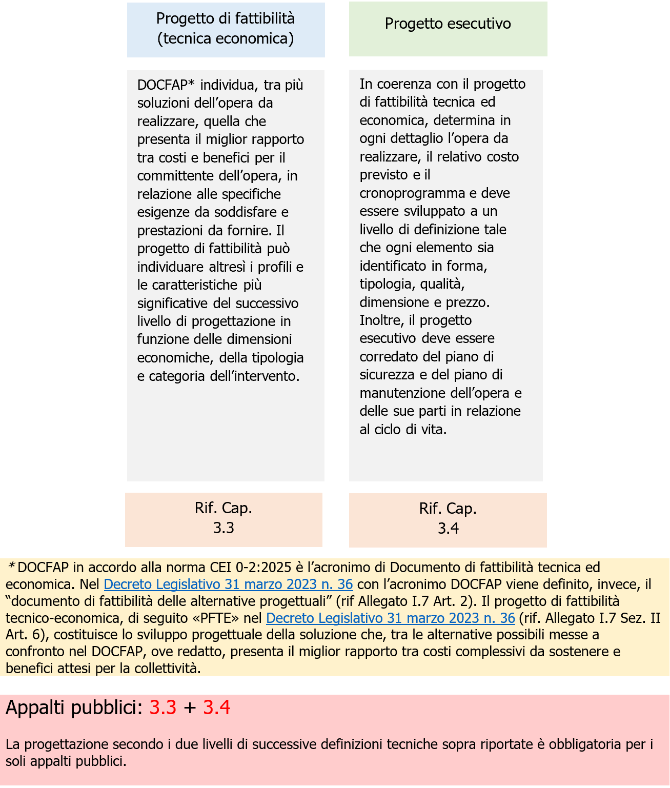 Figura 1 schema livelli