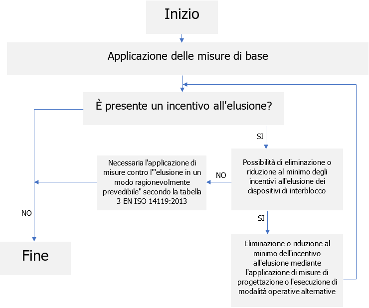 Figura 13 Analisi elusione dispositivi
