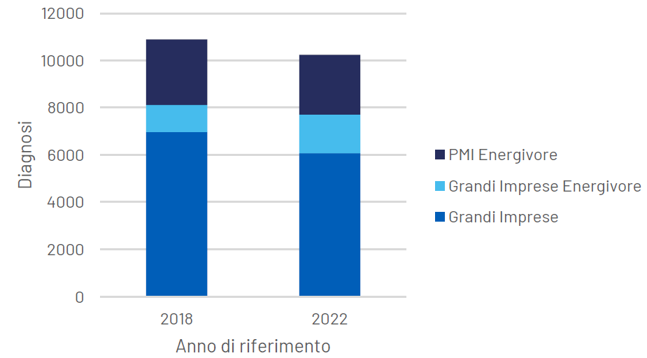 Figura 6 Distribuzione diagnosi energetiche presentate a dicembre 2023