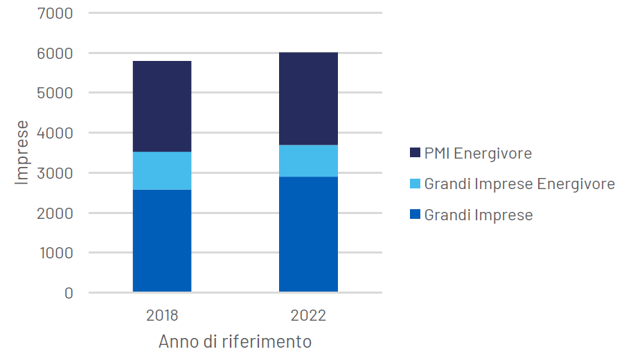 Figura 7 Distribuzione imprese che hanno presentato la diagnosi a dicembre 2023